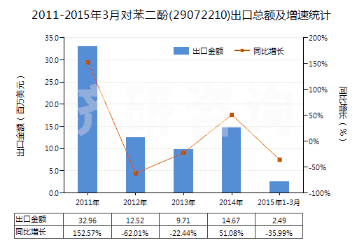 2011-2015年3月對(duì)苯二酚(29072210)出口總額及增速統(tǒng)計(jì)